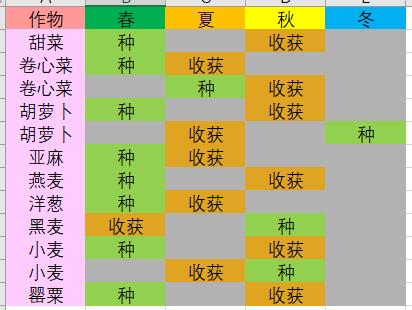 中世紀王朝所有農作物的種植收獲時間是什么時候_全農作物種植收獲時